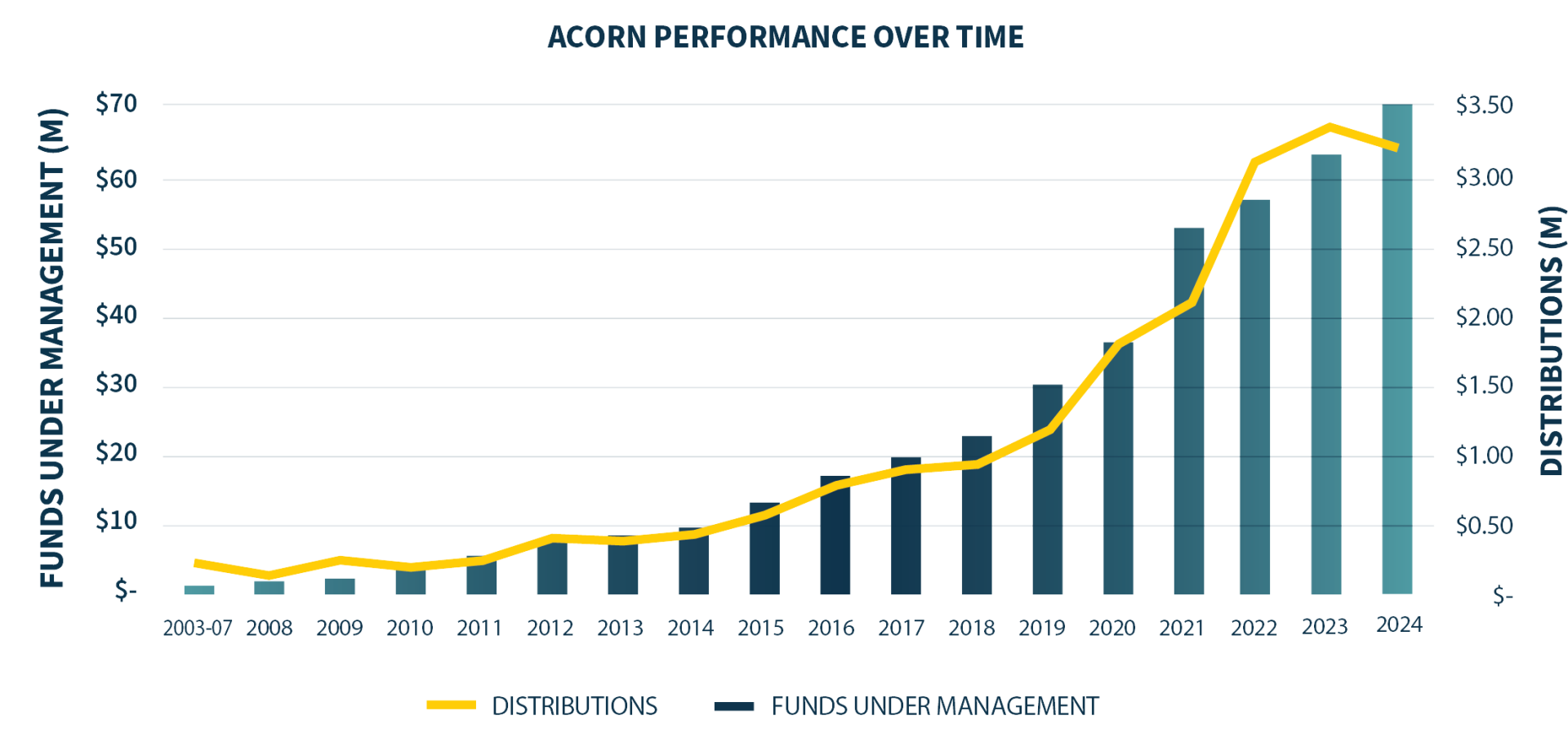 Acorn Performance Over Time 2024.png